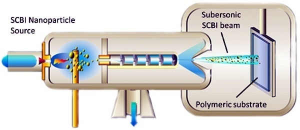 Supersonic Cluster Beam Implantation